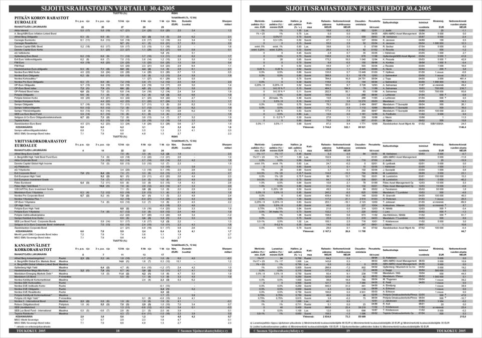 Berg/ABN Euro Inflation-Linked Bond - Alfred Berg Obligaatio 6,3 (5) 6,9 (6) 7,7 (5) 4,3 (3) 1,4 (5) 2,6 6,2 2,1 Carnegie Eurokorko 6,1 (11) 6,4 (13) 5,8 (19) 2,9 (17) 1,0 (19) 2,0 3,4 1,8 Carnegie