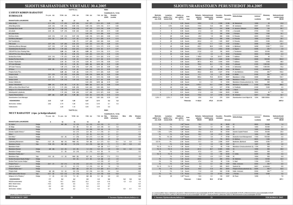 0,11 0,20 Carnegie Euro Likvidi 2,43 (4) 1,98 (10) 0,99 (13) 0,47 (15) 0,15 (14) 0,09 0,19 eq Likvidi 2,40 (6) 1,87 (18) 0,92 (22) 0,42 (24) 0,14 (20) 0,13 0,28 eq Lyhyt Korko 0,50 (10) 0,10 (26)