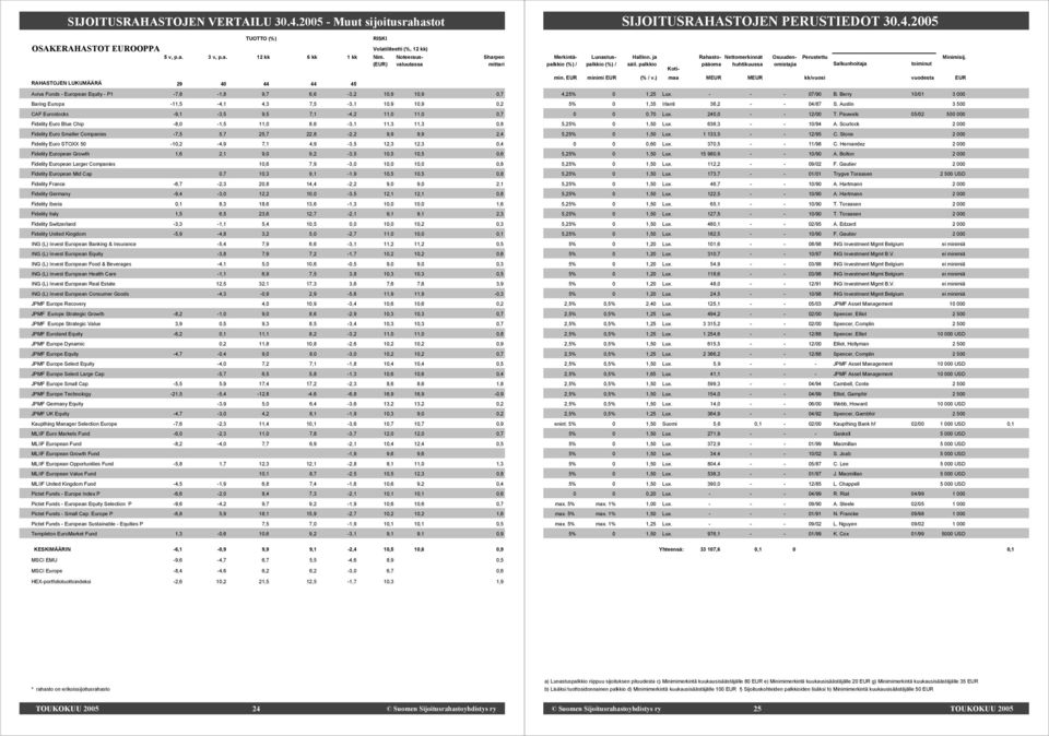 ) maa MEUR MEUR kk/vuosi vuodesta EUR Aviva Funds - European Equity - P1-7,8-1,8 9,7 6,6-3,2 10,9 10,9 0,7 Baring Europa -11,5-4,1 4,3 7,5-3,1 10,9 10,9 0,2 CAF Eurostocks -9,1-3,5 9,5 7,1-4,2 11,0