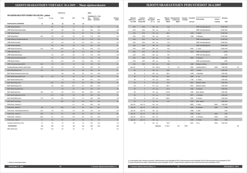 ) maa MEUR MEUR kk/vuosi vuodesta EUR JPMF Global 50 Equity -8,7-4,6 1,1-3,7 13,4 12,3-0,5 JPMF Global Opportunities Equity -6,7-0,8 2,6-2,0 12,5 12,5-0,2 JPMF Global Dynamic -3,7 2,1 5,4-2,7 11,9