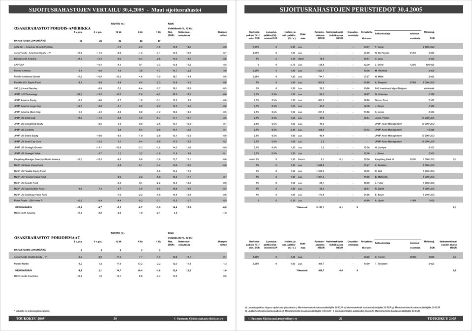 - American Growth Portfolio -7,3-2,3-1,6 15,8 14,0-0,6 Aviva Funds - American Equity - P1-13,9-11,3-6,9-1,2-4,1 13,5 10,8-0,7 Baring North America -15,3-10,3-6,0-0,3-2,6 14,0 14,0-0,6 CAF USA