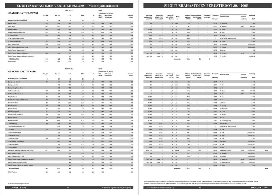 Smaller Co's -13,3 3,7-3,4 15,6 3,1 21,2 17,9-0,3 JF Japan Equity -12,9-4,0-5,4 4,6-2,7 20,1 19,6-0,4 JPMF Japan Select Equity -3,1-6,7 2,5-2,9 19,0 15,0-0,5 JF Japan Small Cap -16,3-0,4-11,3 9,6 2,0