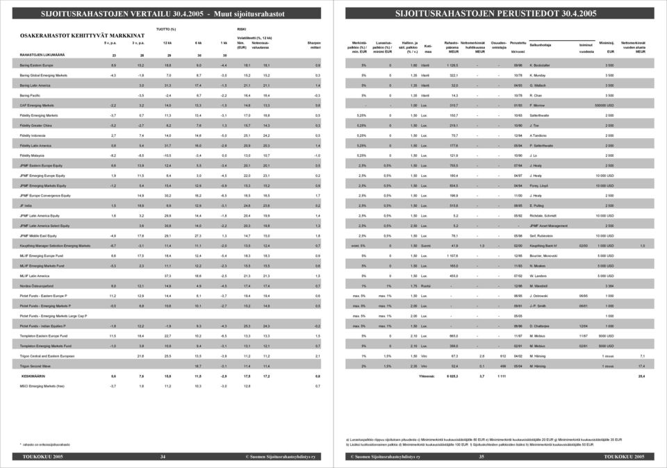 Emerging Markets -4,3-1,8 7,0 8,7-3,0 15,2 15,2 0,3 Baring Latin America 3,0 31,3 17,4-1,5 21,1 21,1 1,4 Baring Pacific -3,5-2,4 6,7-2,2 16,4 16,4-0,3 CAF Emerging Markets -2,2 3,2 14,0 13,3-1,5 14,6