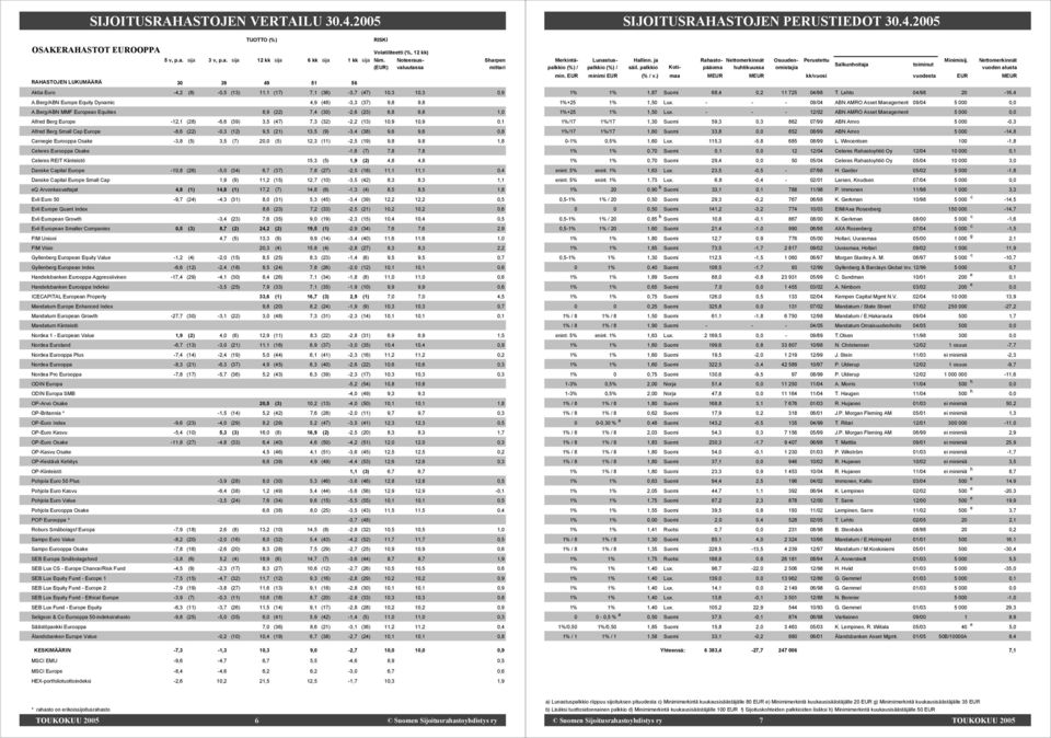 Berg/ABN MMF European Equities 8,9 (22) 7,4 (30) -2,6 (23) 6,8 6,8 1,0 Alfred Berg Europe -12,1 (28) -6,6 (39) 3,5 (47) 7,3 (32) -2,2 (13) 10,9 10,9 0,1 Alfred Berg Small Cap Europe -8,6 (22) -0,3