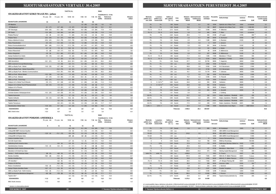 (34) 10,1 10,1-0,3 OP-Teknologia -29,8 (50) -15,1 (83) -15,9 (85) -6,8 (89) -5,5 (84) 17,8 17,8-1,0 OP-Trendi -12,4 (28) -9,6 (64) -6,3 (65) -1,1 (72) -4,8 (78) 11,6 11,6-0,7 Pohjola Pharma * -3,4