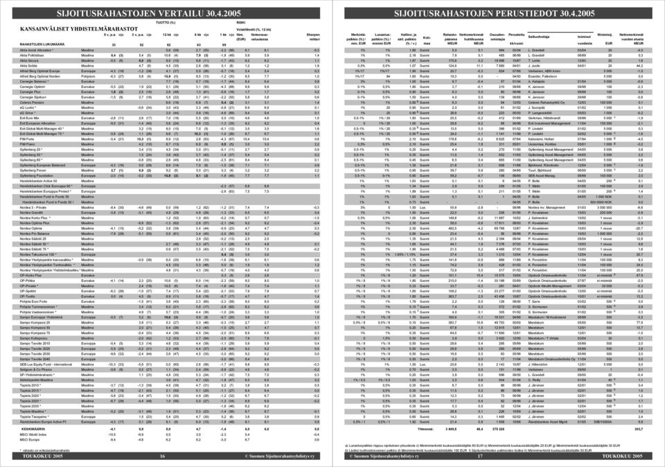 0,4 (3) 5,4 (5) 10,6 (4) 7,9 (3) -1,8 (49) 5,9 5,9 1,4 Aktia Secura Maailma -0,5 (6) 6,0 (3) 9,0 (10) 6,6 (11) -1,7 (43) 6,2 6,2 1,1 Aktia Solida Maailma 4,7 (8) 4,5 (35) 2,6 (58) 0,1 (8) 1,2 1,2 1,9