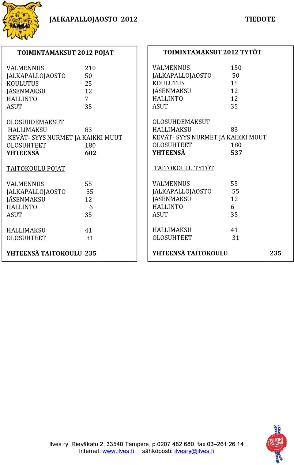 235 TOIMINTAMAKSUT 2012 TYTÖT VALMENNUS 150 JALKAPALLOJAOSTO 50 KOULUTUS 15 HALLINTO 12 OLOSUHDEMAKSUT HALLIMAKSU 83 KEVÄT- SYYS NURMET JA