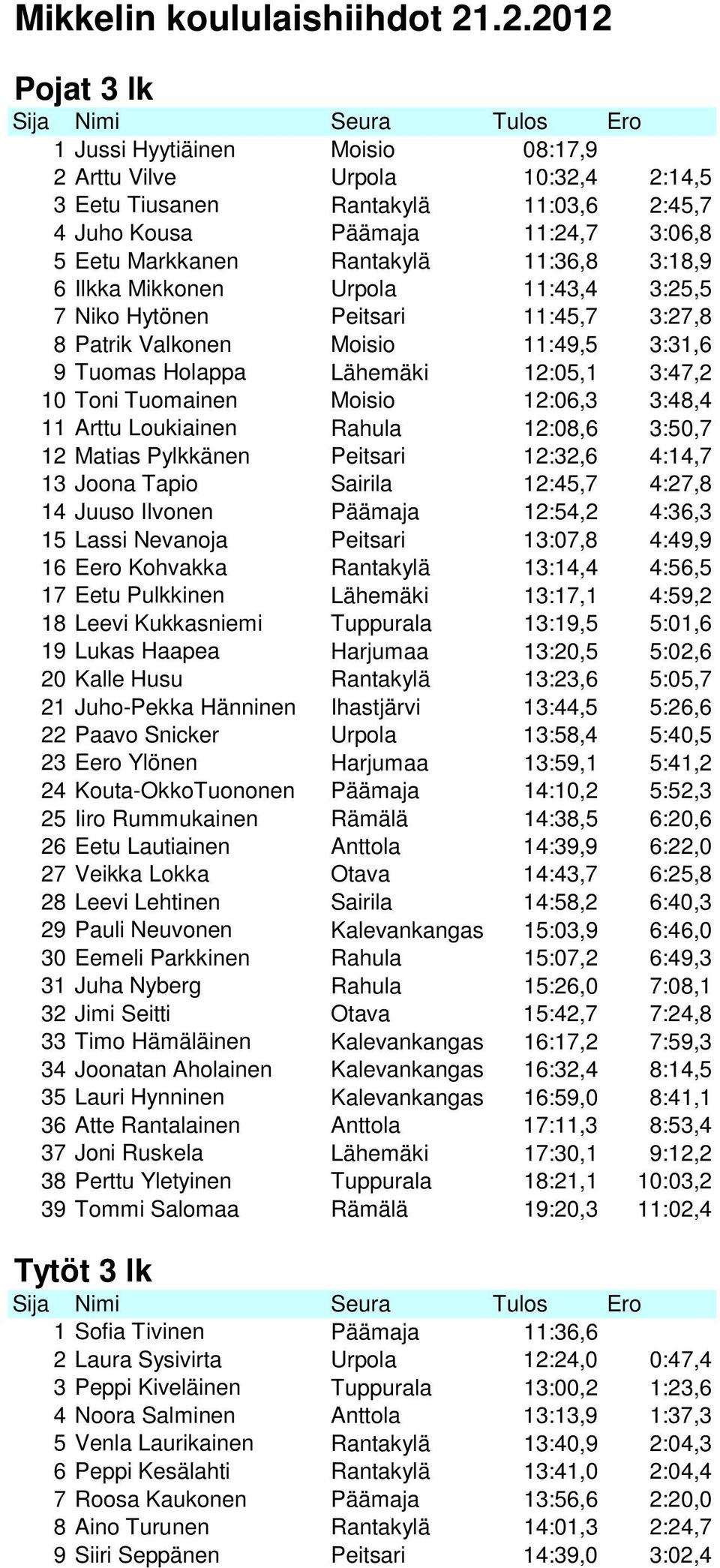 11:36,8 3:18,9 6 Ilkka Mikkonen Urpola 11:43,4 3:25,5 7 Niko Hytönen Peitsari 11:45,7 3:27,8 8 Patrik Valkonen Moisio 11:49,5 3:31,6 9 Tuomas Holappa Lähemäki 12:05,1 3:47,2 10 Toni Tuomainen Moisio