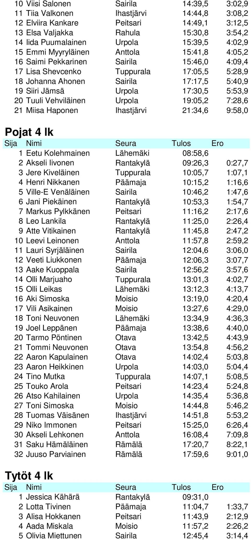 17:30,5 5:53,9 20 Tuuli Vehviläinen Urpola 19:05,2 7:28,6 21 Miisa Haponen Ihastjärvi 21:34,6 9:58,0 Pojat 4 lk 1 Eetu Kolehmainen Lähemäki 08:58,6 2 Akseli Iivonen Rantakylä 09:26,3 0:27,7 3 Jere