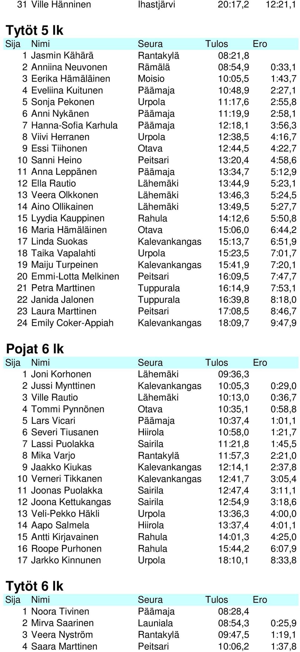 Otava 12:44,5 4:22,7 10 Sanni Heino Peitsari 13:20,4 4:58,6 11 Anna Leppänen Päämaja 13:34,7 5:12,9 12 Ella Rautio Lähemäki 13:44,9 5:23,1 13 Veera Olkkonen Lähemäki 13:46,3 5:24,5 14 Aino Ollikainen