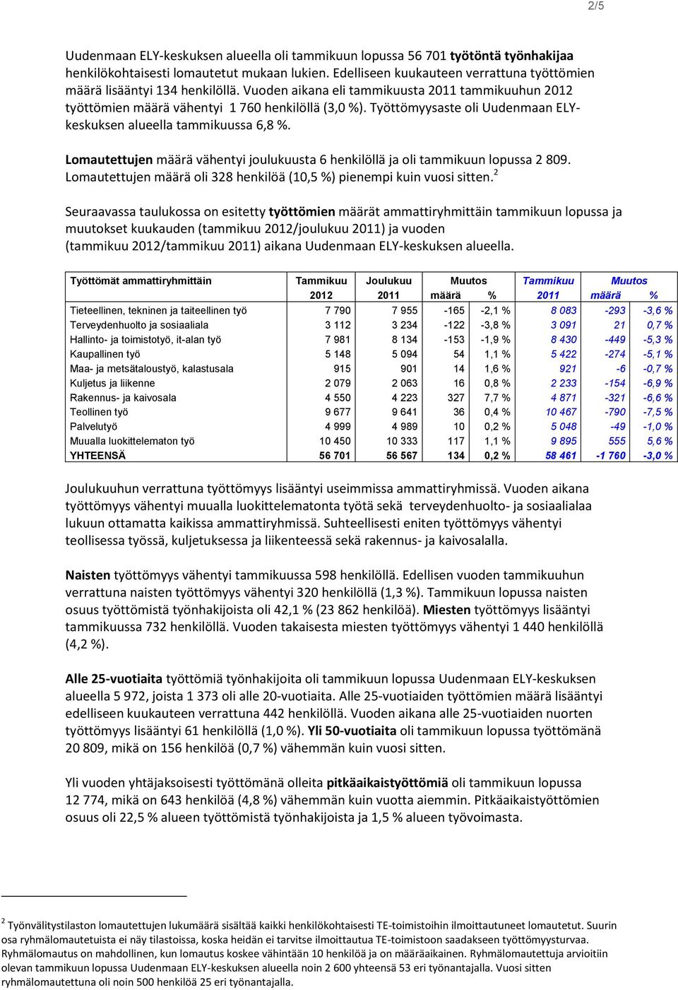 Työttömyysaste oli Uudenmaan ELYkeskuksen alueella tammikuussa 6,8 %. Lomautettujen määrä vähentyi joulukuusta 6 henkilöllä ja oli tammikuun lopussa 2 809.