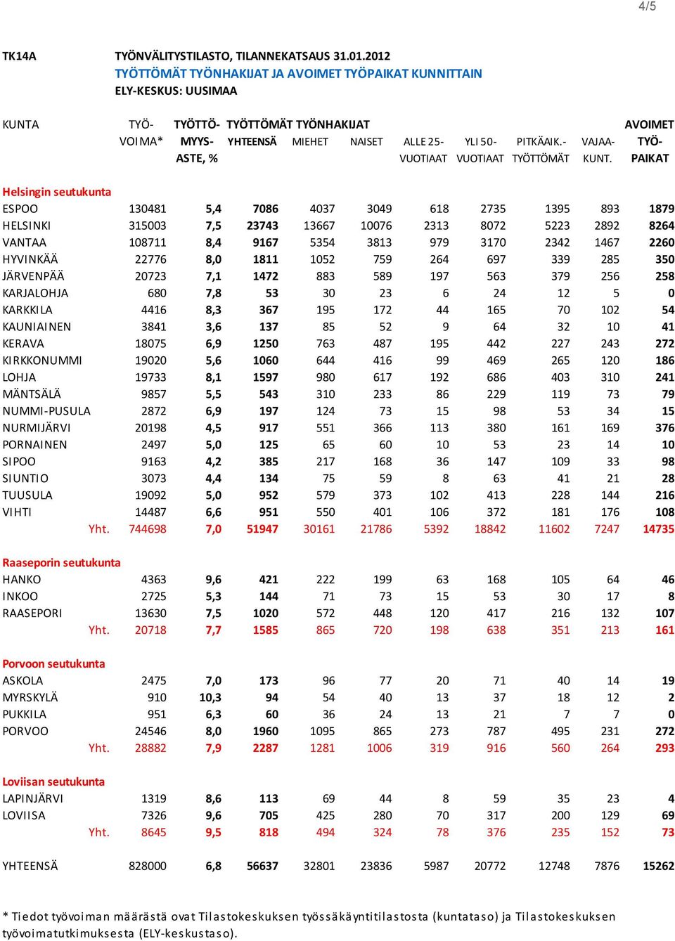 - VAJAA- TYÖ- ASTE, % VUOTIAAT VUOTIAAT TYÖTTÖMÄT KUNT.