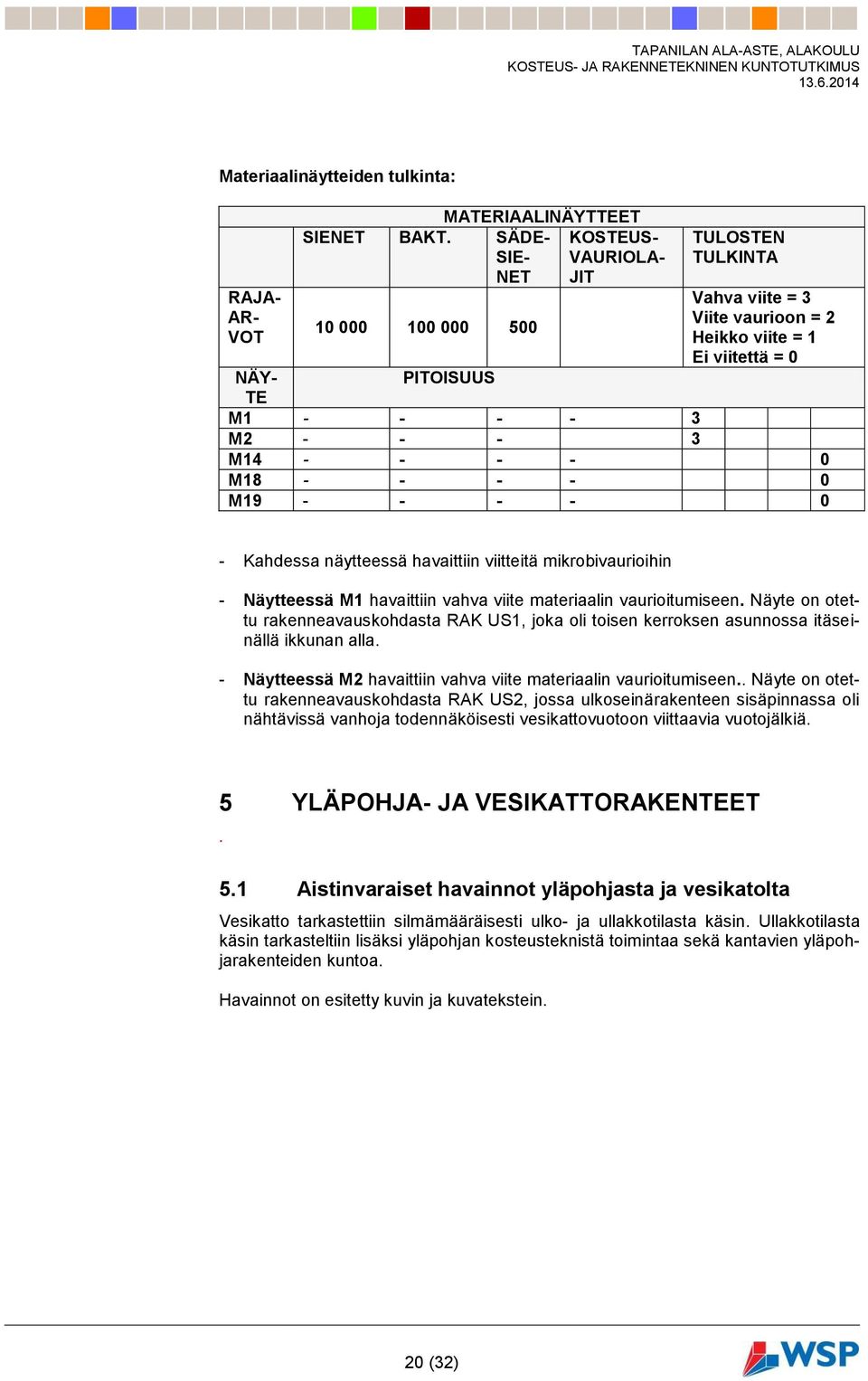 M18 - - - - 0 M19 - - - - 0 - Kahdessa näytteessä havaittiin viitteitä mikrobivaurioihin - Näytteessä M1 havaittiin vahva viite materiaalin vaurioitumiseen.