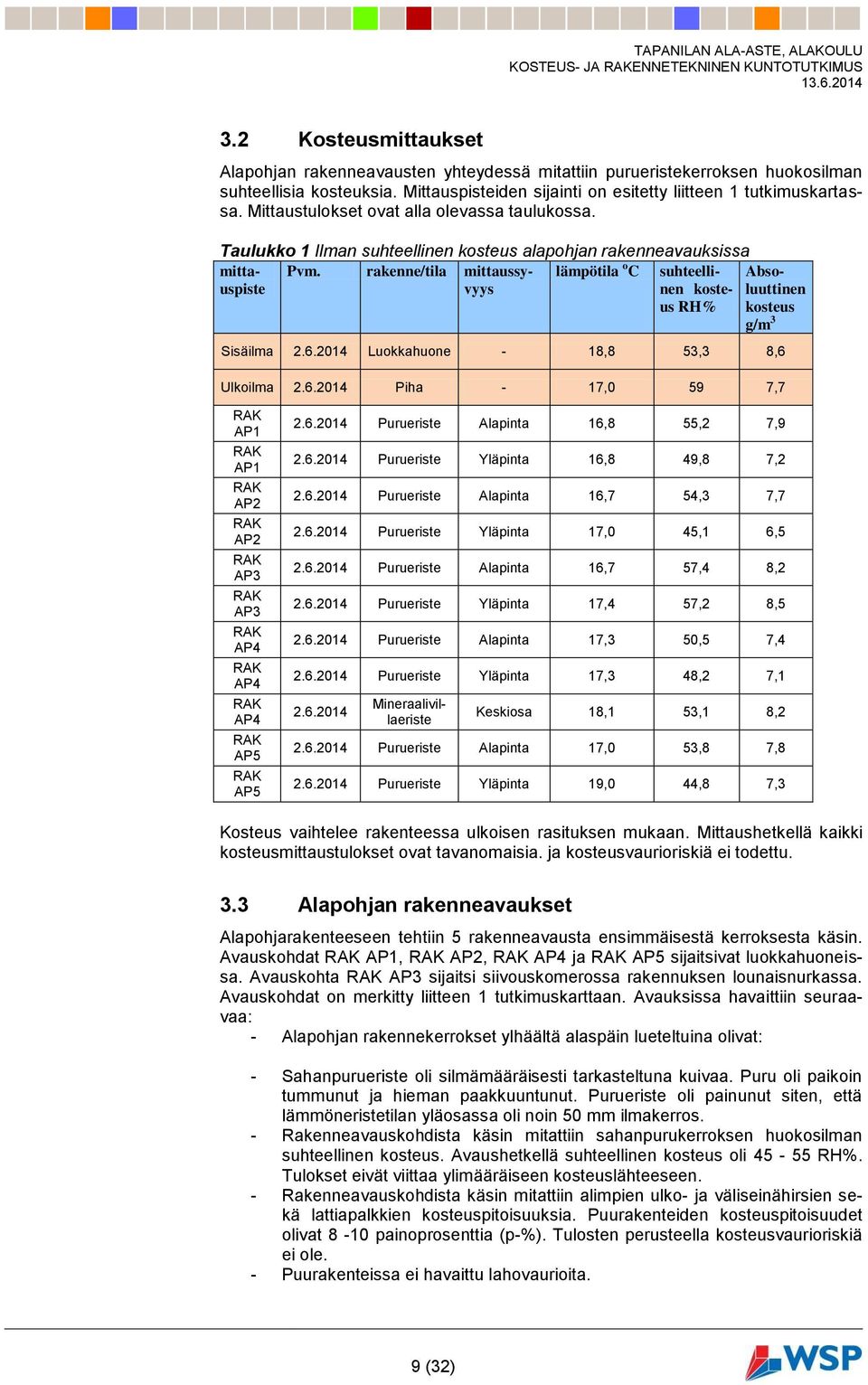 rakenne/tila mittaussyvyys lämpötila o C suhteellinen kosteus RH% Absoluuttinen kosteus g/m 3 Sisäilma 2.6.