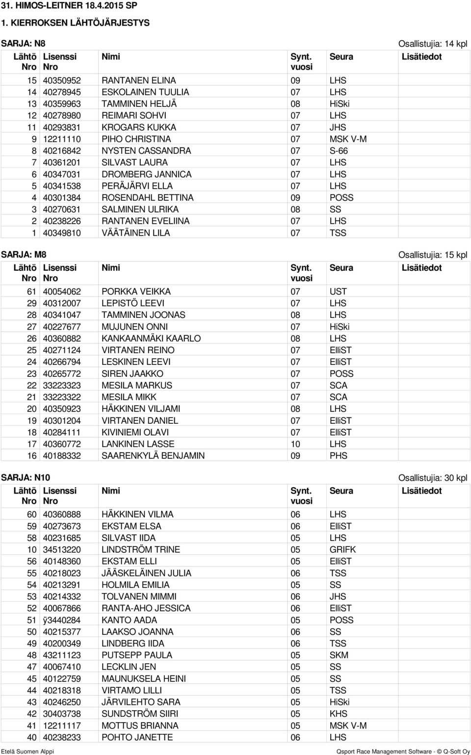 40270631 SALMINEN ULRIKA 08 SS 2 40238226 RANTANEN EVELIINA 07 LHS 1 40349810 VÄÄTÄINEN LILA 07 TSS SARJA: M8 61 40054062 PORKKA VEIKKA 07 UST 29 40312007 LEPISTÖ LEEVI 07 LHS 28 40341047 TAMMINEN