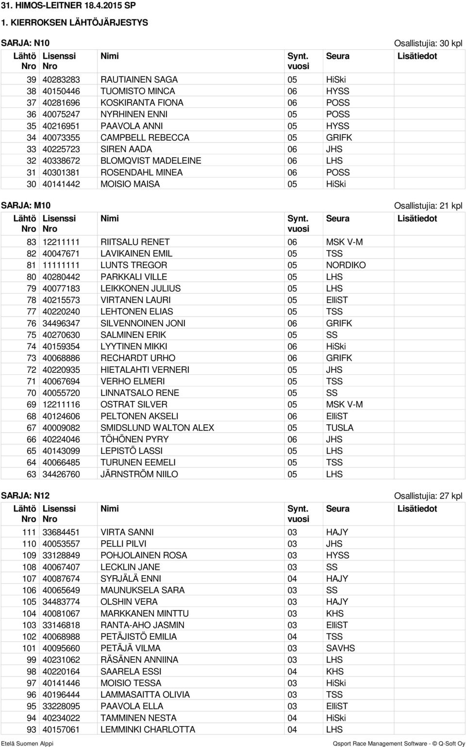 RENET 06 MSK V-M 82 40047671 LAVIKAINEN EMIL 05 TSS 81 11111111 LUNTS TREGOR 05 NORDIKO 80 40280442 PARKKALI VILLE 05 LHS 79 40077183 LEIKKONEN JULIUS 05 LHS 78 40215573 VIRTANEN LAURI 05 ElliST 77