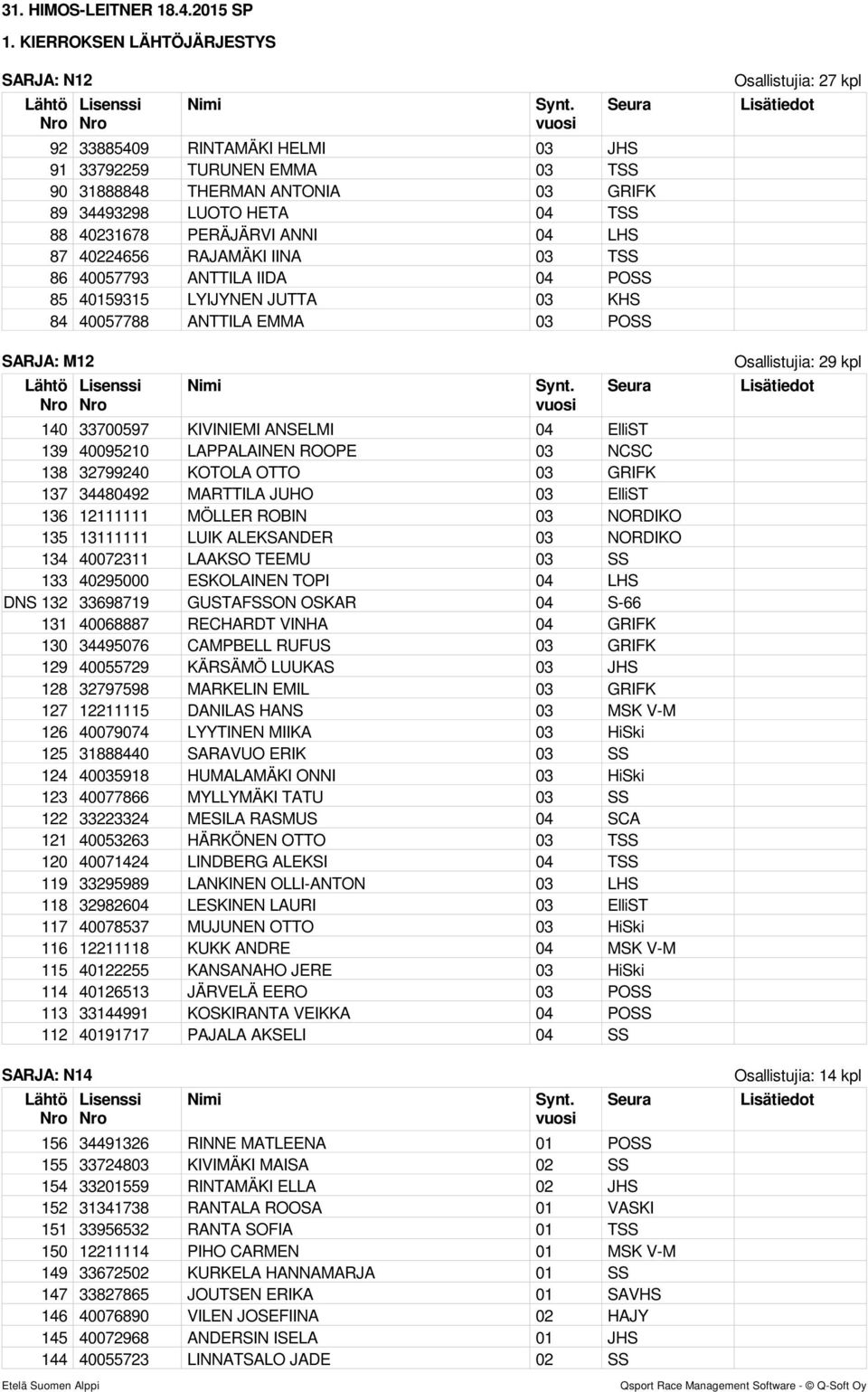 NCSC 138 32799240 KOTOLA OTTO 03 GRIFK 137 34480492 MARTTILA JUHO 03 ElliST 136 12111111 MÖLLER ROBIN 03 NORDIKO 135 13111111 LUIK ALEKSANDER 03 NORDIKO 134 40072311 LAAKSO TEEMU 03 SS 133 40295000