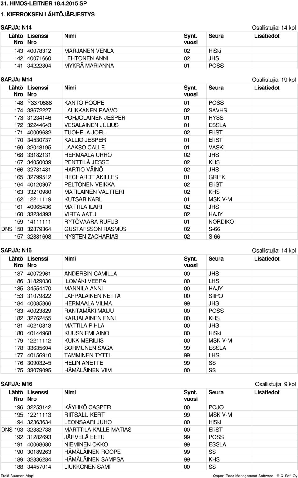 33182131 HERMAALA URHO 02 JHS 167 34050039 PENTTILÄ JESSE 02 KHS 166 32781481 HARTIO VÄINÖ 02 JHS 165 32799512 RECHARDT AKILLES 01 GRIFK 164 40120907 PELTONEN VEIKKA 02 ElliST 163 33210980 MATILAINEN