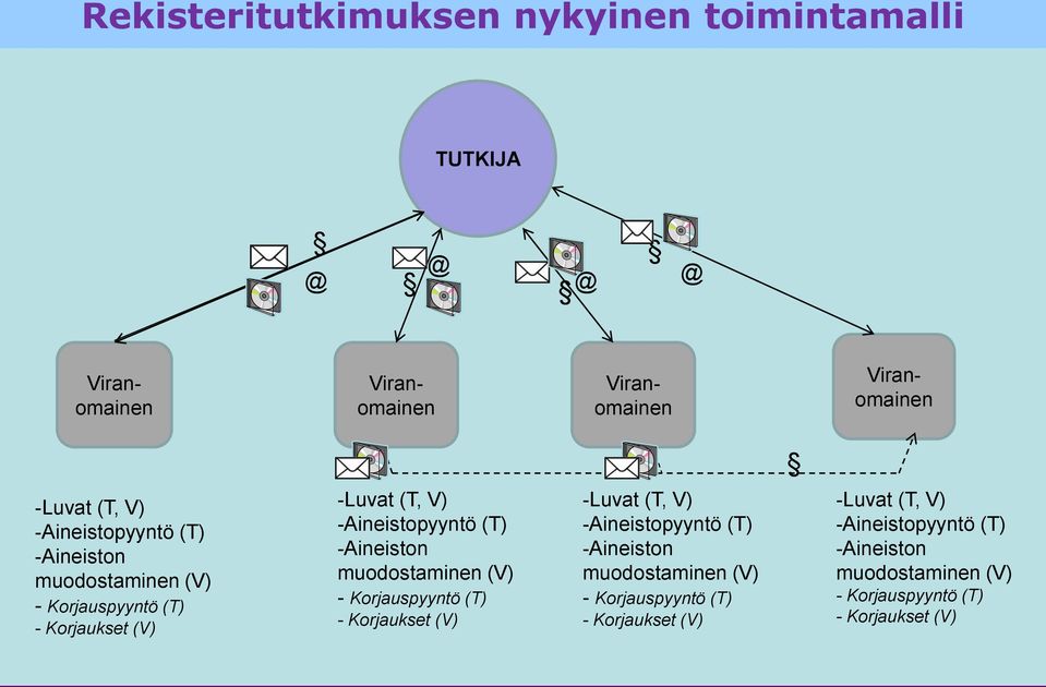 -Aineiston muodostaminen (V) - Korjauspyyntö (T) - Korjaukset (V) -Luvat (T, V)  -Aineiston muodostaminen (V) - Korjauspyyntö