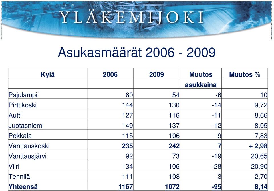 137-12 8,05 Pekkala 115 106-9 7,83 Vanttauskoski 235 242 7 + 2,98 Vanttausjärvi