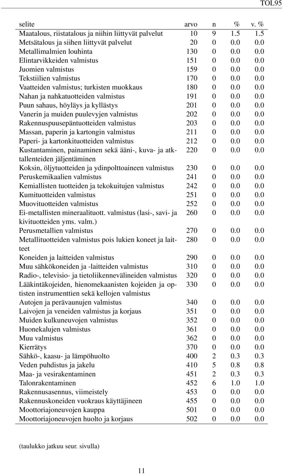 0 0.0 Vanerin ja muiden puulevyjen valmistus 202 0 0.0 0.0 Rakennuspuusepäntuotteiden valmistus 203 0 0.0 0.0 Massan, paperin ja kartongin valmistus 211 0 0.0 0.0 Paperi- ja kartonkituotteiden valmistus 212 0 0.