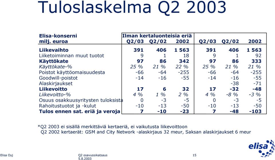 % 21 % Poistot käyttöomaisuudesta -66-64 -255-66 -64-255 Goodwill-poistot -14-16 -55-14 -16-55 Alaskirjaukset -38-71 Liikevoitto 17 6 32 17-32 -48 Liikevoitto-% 4 % 1 % 2 % 4 % -8 % -3 %