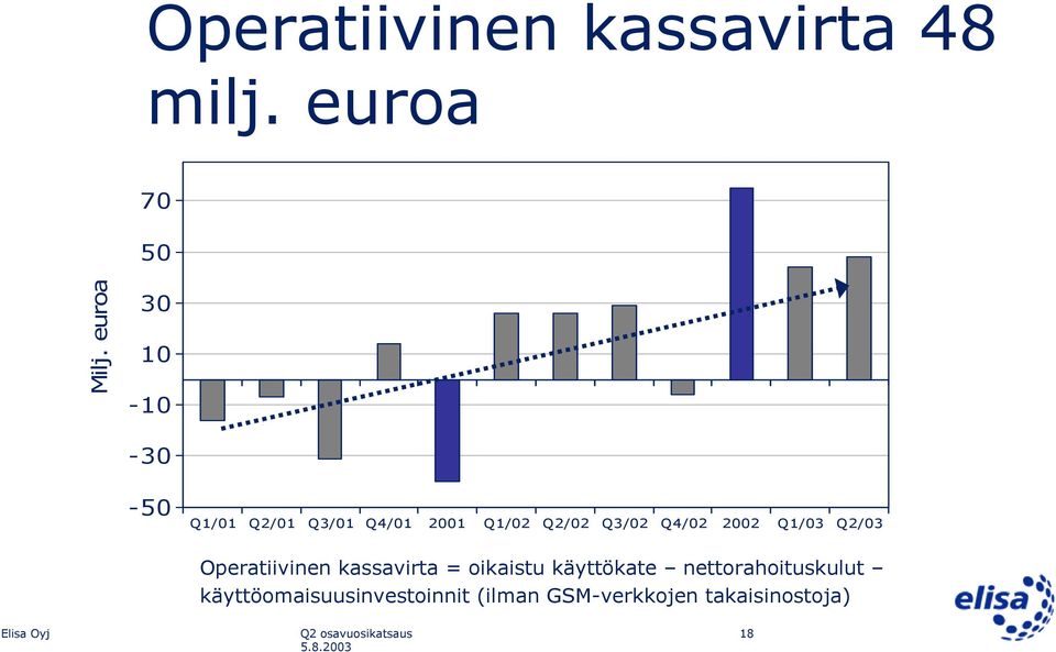 Q4/02 2002 Q1/03 Q2/03 Operatiivinen kassavirta = oikaistu