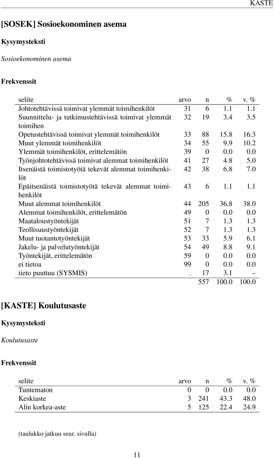 0 0.0 Työnjohtotehtävissä toimivat alemmat toimihenkilöt 41 27 4.8 5.0 Itsenäistä toimistotyötä tekevät alemmat toimihenkilöt 42 38 6.8 7.