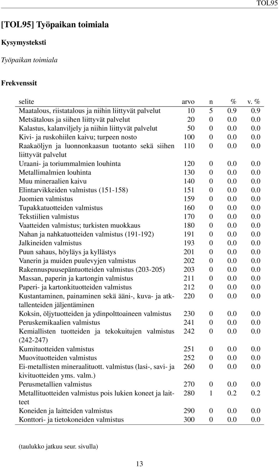 0 0.0 Metallimalmien louhinta 130 0 0.0 0.0 Muu mineraalien kaivu 140 0 0.0 0.0 Elintarvikkeiden valmistus (151-158) 151 0 0.0 0.0 Juomien valmistus 159 0 0.0 0.0 Tupakkatuotteiden valmistus 160 0 0.