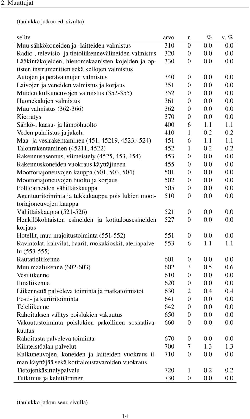 0 0.0 Huonekalujen valmistus 361 0 0.0 0.0 Muu valmistus (362-366) 362 0 0.0 0.0 Kierrätys 370 0 0.0 0.0 Sähkö-, kaasu- ja lämpöhuolto 400 6 1.1 1.1 Veden puhdistus ja jakelu 410 1 0.2 0.2 Maa- ja vesirakentaminen (451, 45219, 4523,4524) 451 6 1.