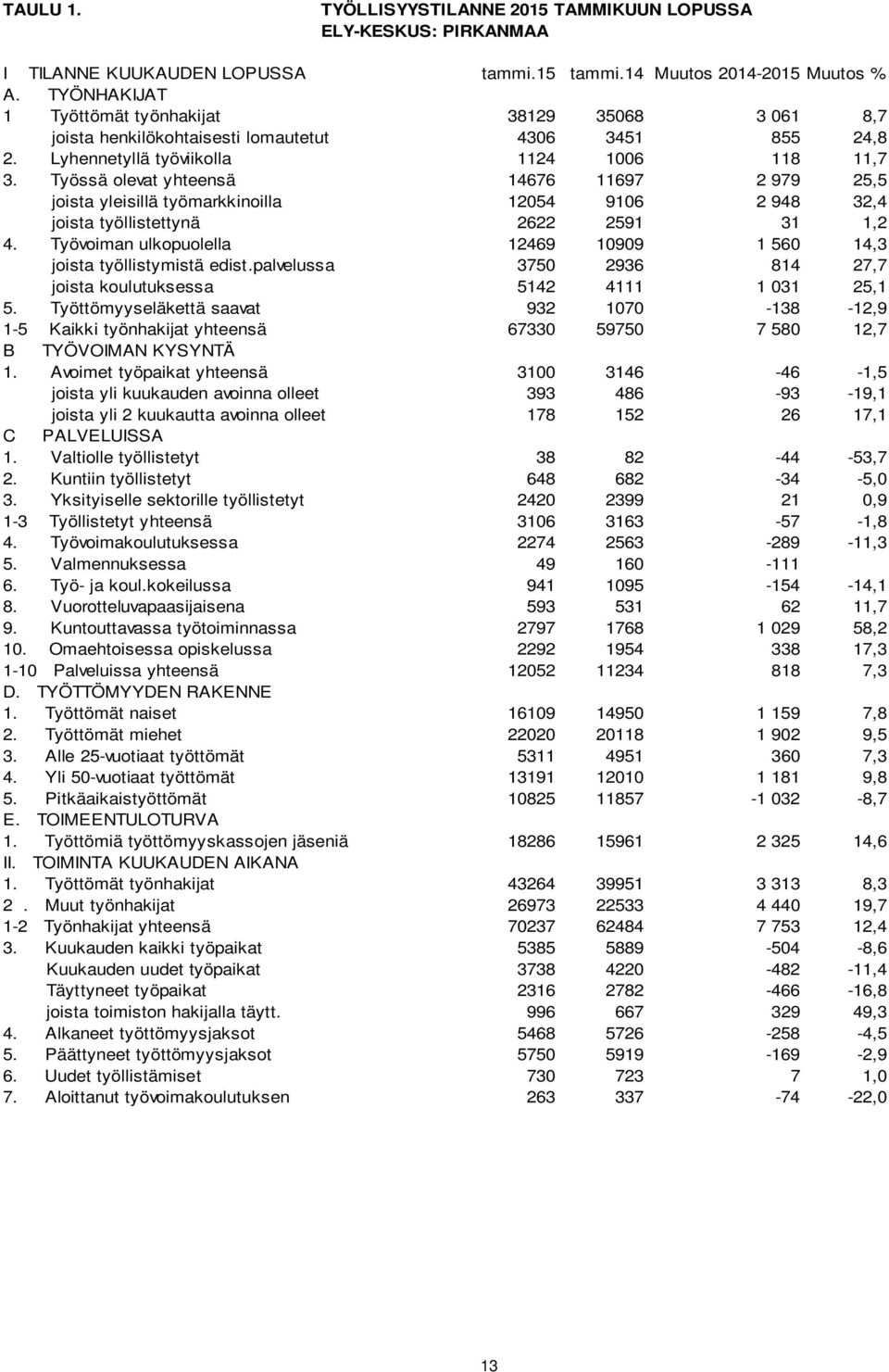 Työssä olevat yhteensä 14676 11697 2 979 25,5 joista yleisillä työmarkkinoilla 12054 9106 2 948 32,4 joista työllistettynä 2622 2591 31 1,2 4.