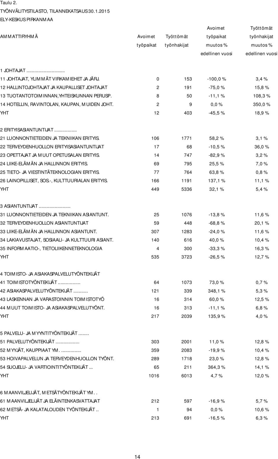 .. 11 JOHTAJAT, YLIMMÄT VIRKAMIEHET JA JÄRJ. 0 153-100,0 % 3,4 % 12 HALLINTOJOHTAJAT JA KAUPALLISET JOHTAJAT 2 191-75,0 % 15,8 % 13 TUOTANTOTOIMINNAN,YHTEISKUNNAN PERUSP.