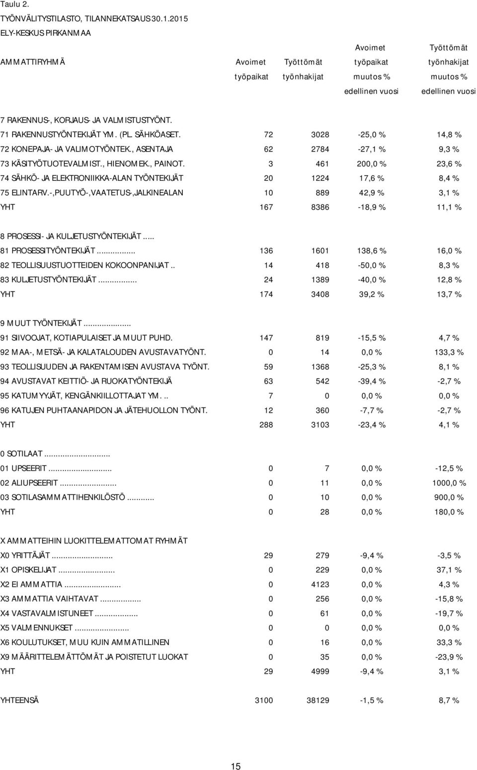 VALMISTUSTYÖNT. 71 RAKENNUSTYÖNTEKIJÄT YM. (PL. SÄHKÖASET. 72 3028-25,0 % 14,8 % 72 KONEPAJA- JA VALIMOTYÖNTEK., ASENTAJA 62 2784-27,1 % 9,3 % 73 KÄSITYÖTUOTEVALMIST., HIENOMEK., PAINOT.