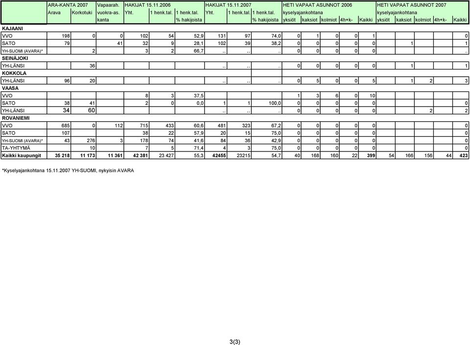 Yht.   kyselyajankohtana kyselyajankohtana kanta % hakijoista % hakijoista yksiöt kaksiot kolmiot 4h+k Kaikki yksiöt kaksiot kolmiot 4h+k Kaikki KAJAANI VVO 198 0 0 102 54 52,9 131 97 74,0 0 1 0 0 1