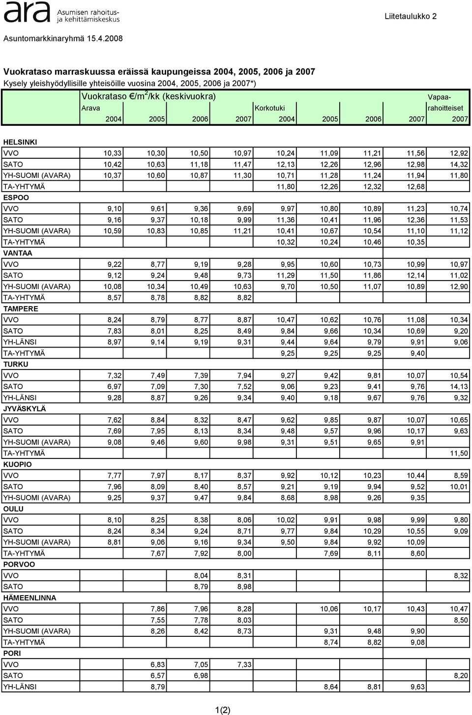 Korkotuki rahoitteiset 2004 2005 2006 2007 2004 2005 2006 2007 2007 HELSINKI VVO 10,33 10,30 10,50 10,97 10,24 11,09 11,21 11,56 12,92 SATO 10,42 10,63 11,18 11,47 12,13 12,26 12,96 12,98 14,32 YH