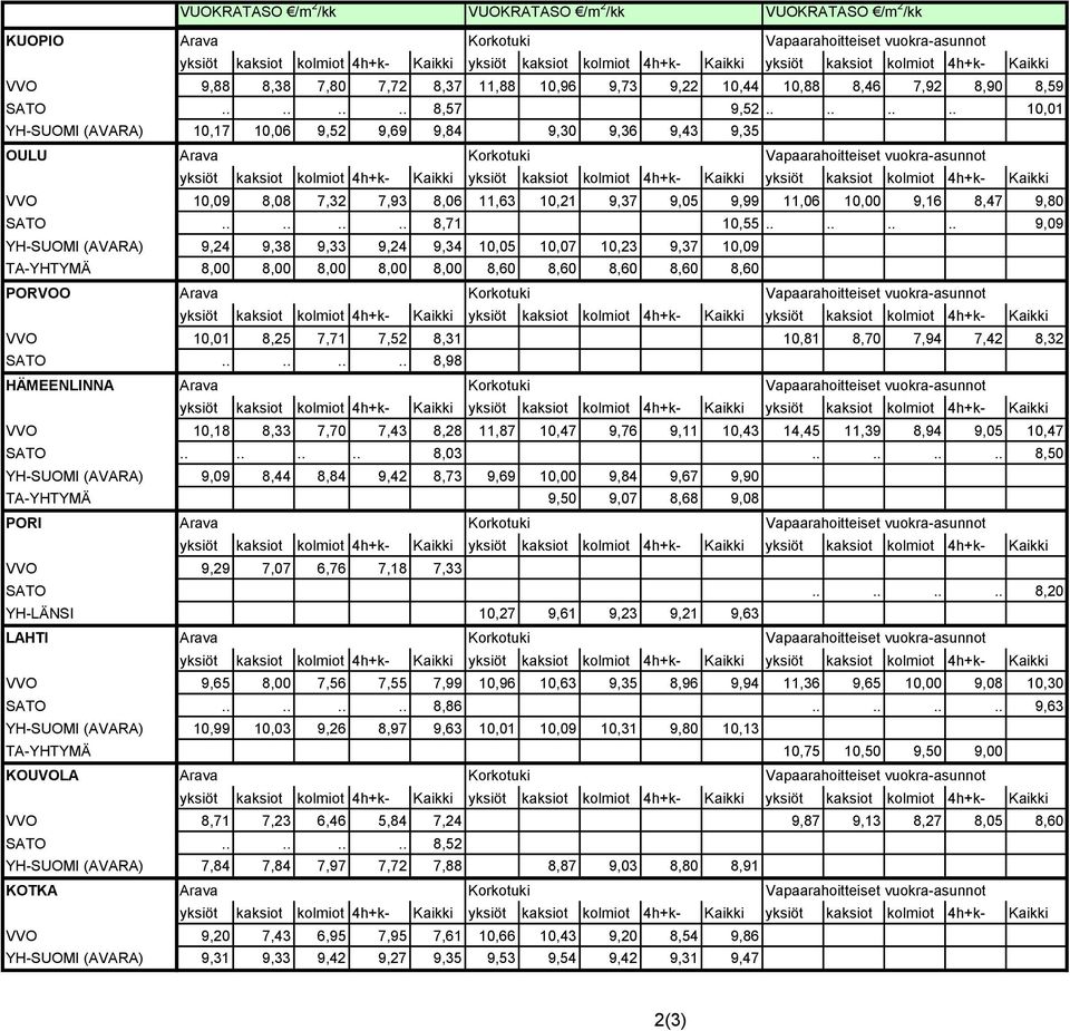 ....... 10,01 YH SUOMI (AVARA) 10,17 10,06 9,52 9,69 9,84 9,30 9,36 9,43 9,35 OULU Arava Korkotuki Vapaarahoitteiset vuokra asunnot VVO 10,09 8,08 7,32 7,93 8,06 11,63 10,21 9,37 9,05 9,99 11,06