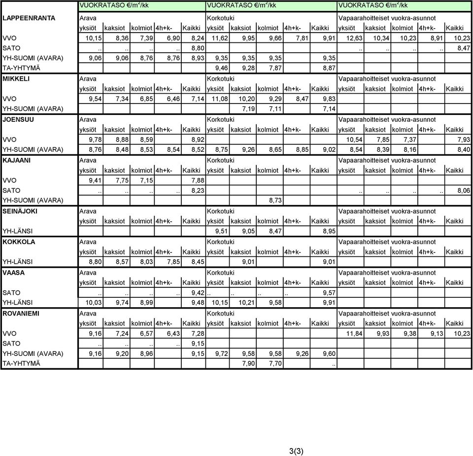 ....... 8,47 YH SUOMI (AVARA) 9,06 9,06 8,76 8,76 8,93 9,35 9,35 9,35 9,35 TA YHTYMÄ 9,46 9,28 7,87 8,87 MIKKELI Arava Korkotuki Vapaarahoitteiset vuokra asunnot VVO 9,54 7,34 6,85 6,46 7,14 11,08