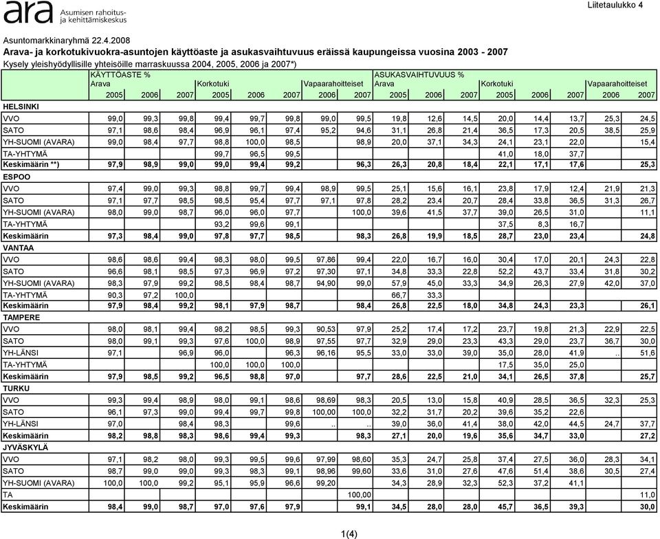 2008 Arava ja korkotukivuokra asuntojen käyttöaste ja asukasvaihtuvuus eräissä kaupungeissa vuosina 2003 2007 Kysely yleishyödyllisille yhteisöille marraskuussa 2004, 2005, 2006 ja 2007*) KÄYTTÖASTE