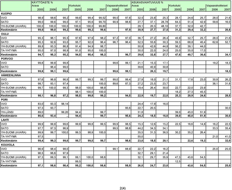 100,0 100,0 99,80 29,1 20,3 48,10 37,7 32,0 42,7 Keskimäärin 99,0 99,0 99,2 99,6 99,2 99,6 97,9 30,9 27,7 27,5 31,3 29,4 32,2 20,8 OULU VVO 95,3 96,1 95,5 97,6 97,6 98,2 97,2 97,0 36,7 27,2 26,4 45,9