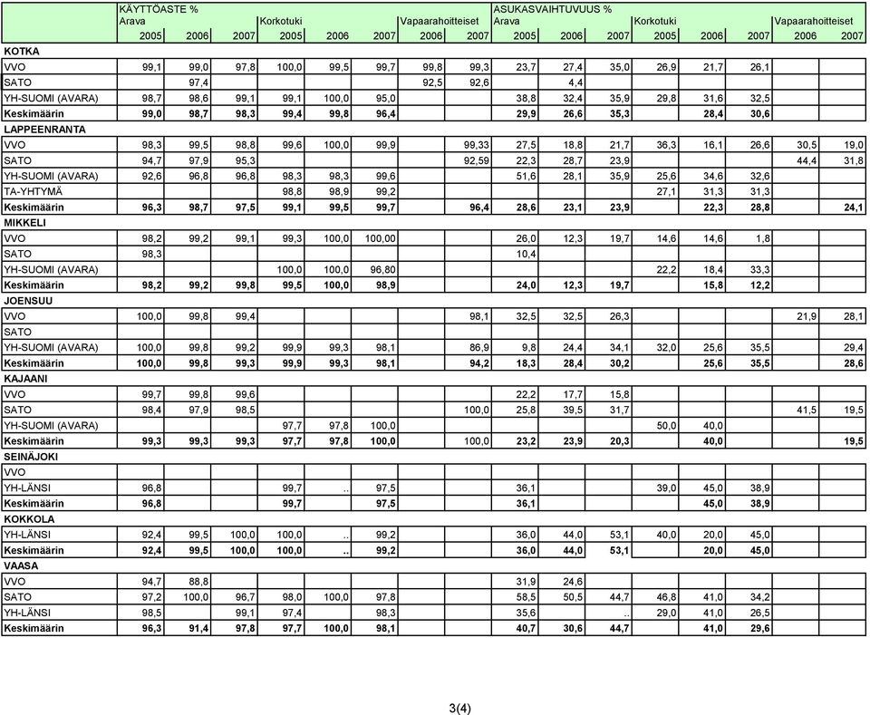 96,4 29,9 26,6 35,3 28,4 30,6 LAPPEENRANTA VVO 98,3 99,5 98,8 99,6 100,0 99,9 99,33 27,5 18,8 21,7 36,3 16,1 26,6 30,5 19,0 SATO 94,7 97,9 95,3 92,59 22,3 28,7 23,9 44,4 31,8 YH SUOMI (AVARA) 92,6