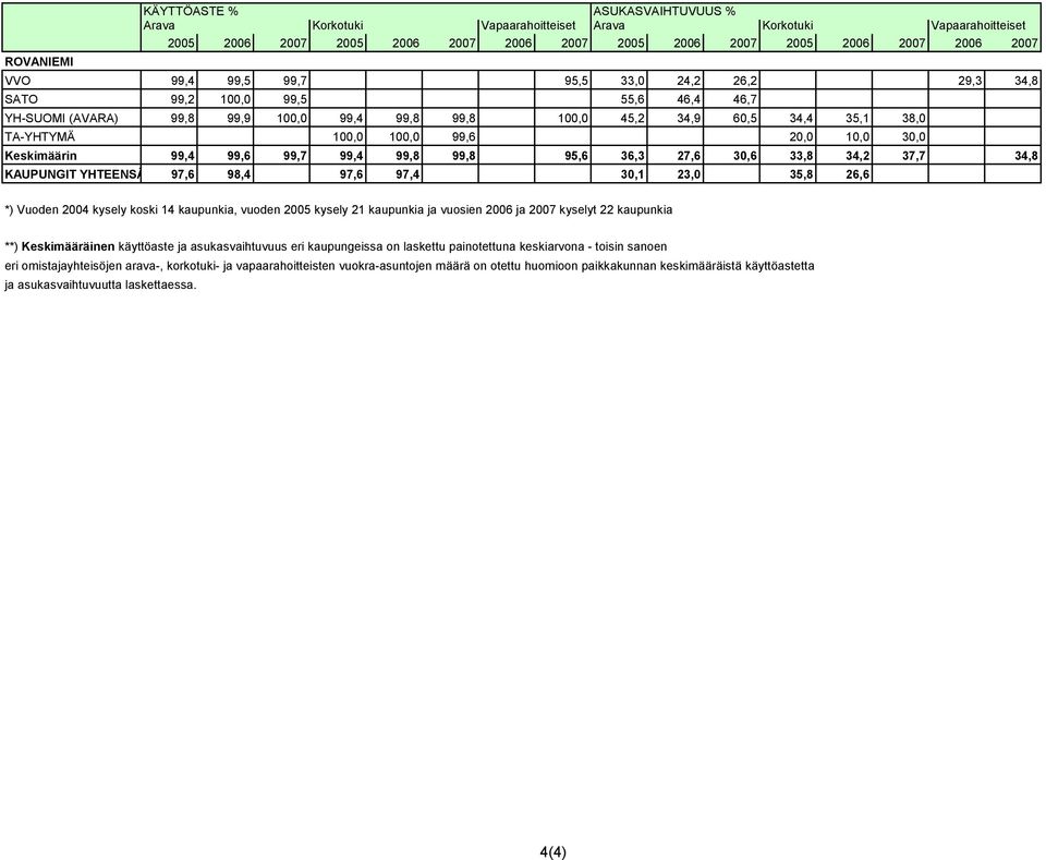 30,0 Keskimäärin 99,4 99,6 99,7 99,4 99,8 99,8 95,6 36,3 27,6 30,6 33,8 34,2 37,7 34,8 KAUPUNGIT YHTEENSÄ 97,6 98,4 97,6 97,4 30,1 23,0 35,8 26,6 *) Vuoden 2004 kysely koski 14 kaupunkia, vuoden 2005