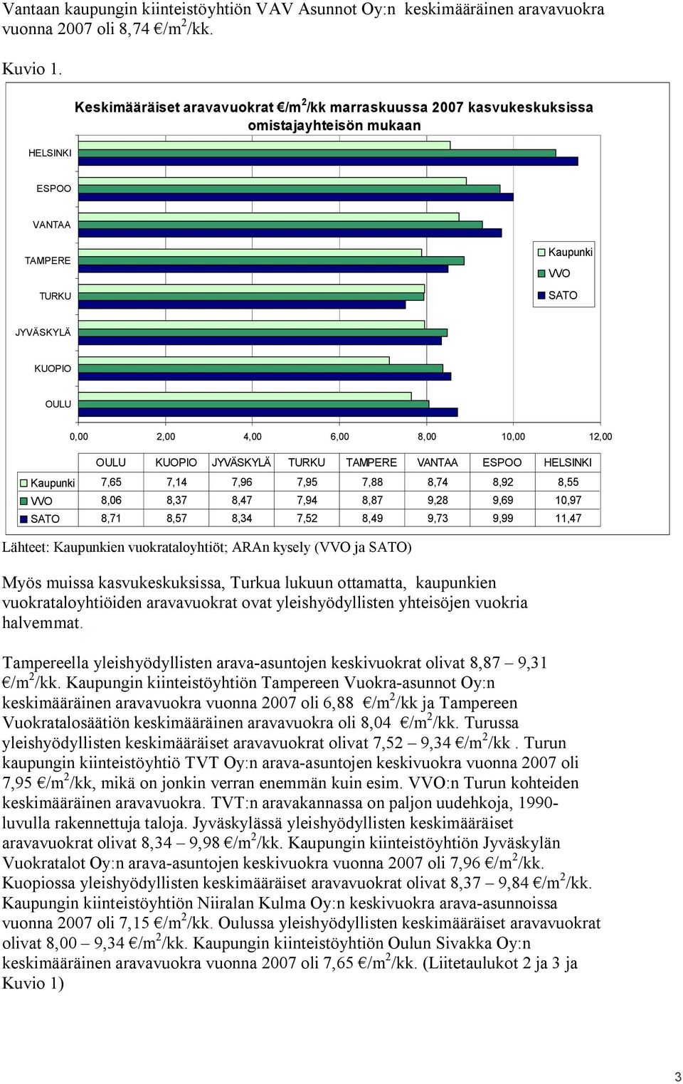 10,00 12,00 OULU KUOPIO JYVÄSKYLÄ TURKU TAMPERE VANTAA ESPOO HELSINKI Kaupunki 7,65 7,14 7,96 7,95 7,88 8,74 8,92 8,55 VVO 8,06 8,37 8,47 7,94 8,87 9,28 9,69 10,97 SATO 8,71 8,57 8,34 7,52 8,49 9,73