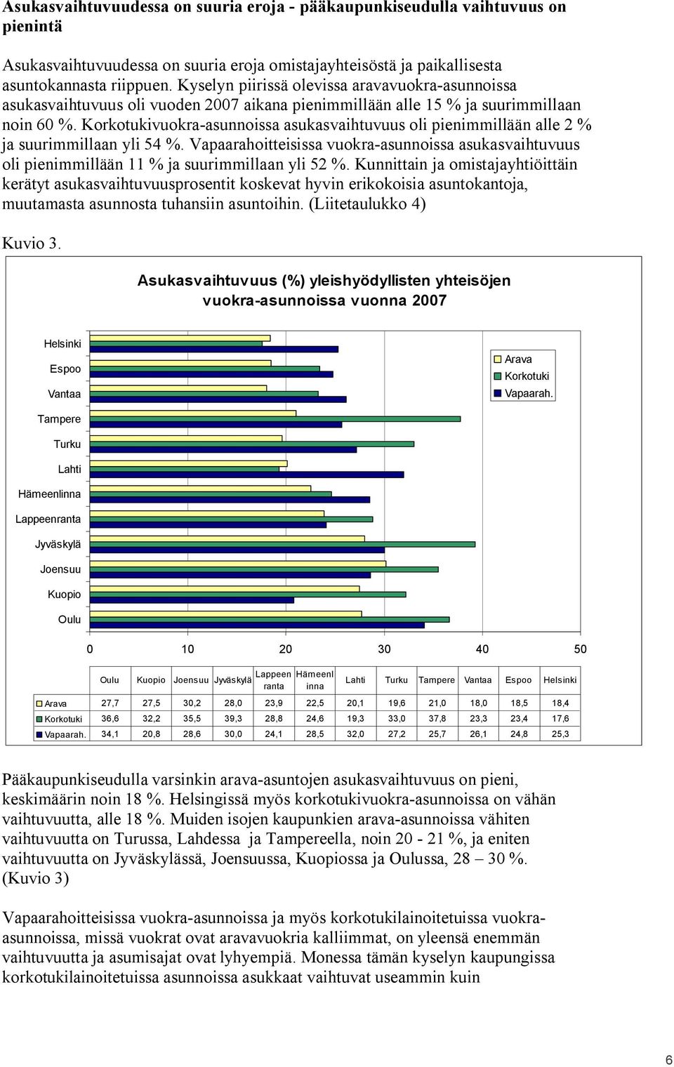 Korkotukivuokra asunnoissa asukasvaihtuvuus oli pienimmillään alle 2 % ja suurimmillaan yli 54 %.