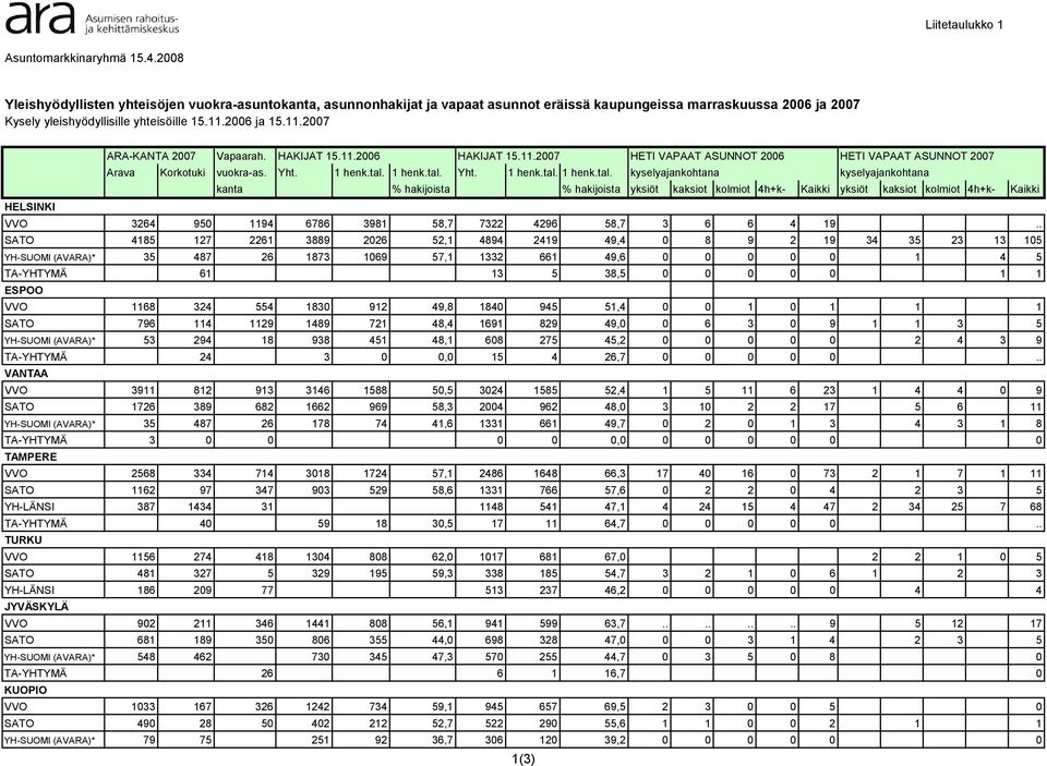 2006 ja 15.11.2007 ARA KANTA 2007 Vapaarah. HAKIJAT 15.11.2006 HAKIJAT 15.11.2007 HETI VAPAAT ASUNNOT 2006 HETI VAPAAT ASUNNOT 2007 Arava Korkotuki vuokra as. Yht. 1 henk.tal.
