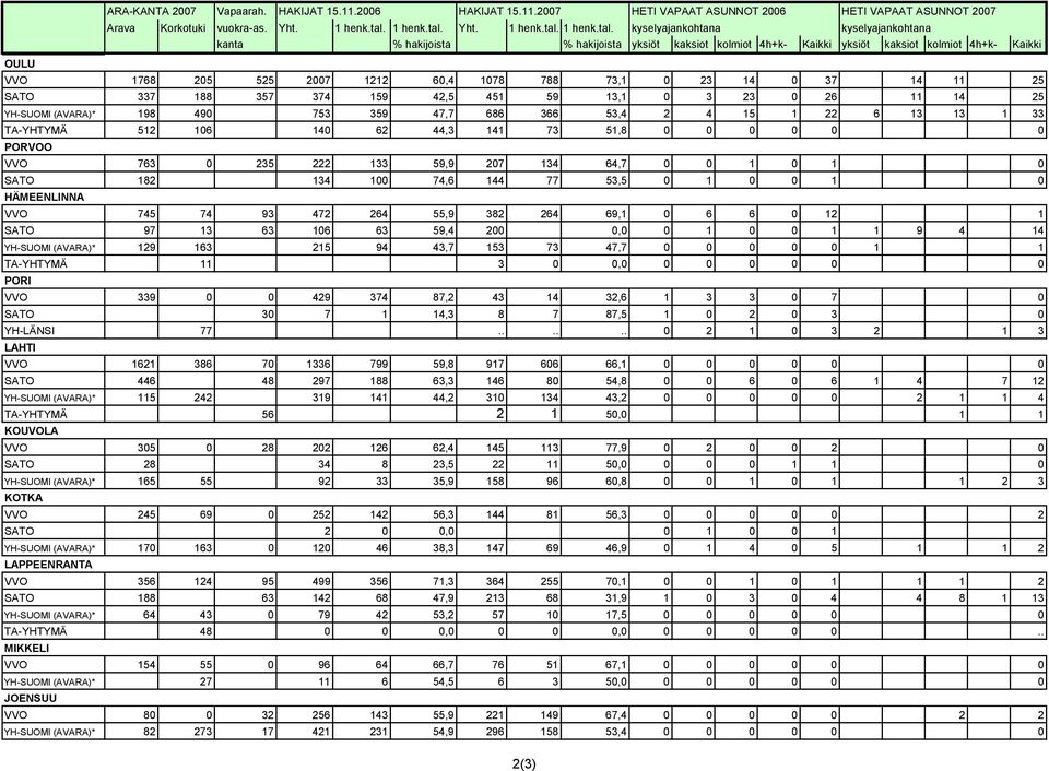 Yht.   kyselyajankohtana kyselyajankohtana kanta % hakijoista % hakijoista yksiöt kaksiot kolmiot 4h+k Kaikki yksiöt kaksiot kolmiot 4h+k Kaikki OULU VVO 1768 205 525 2007 1212 60,4 1078 788 73,1 0