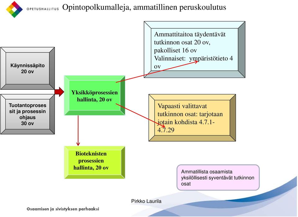ov Yksikköprosessien hallinta, Vapaasti valittavat tutkinnon osat: tarjotaan jotain kohdista 4.7.