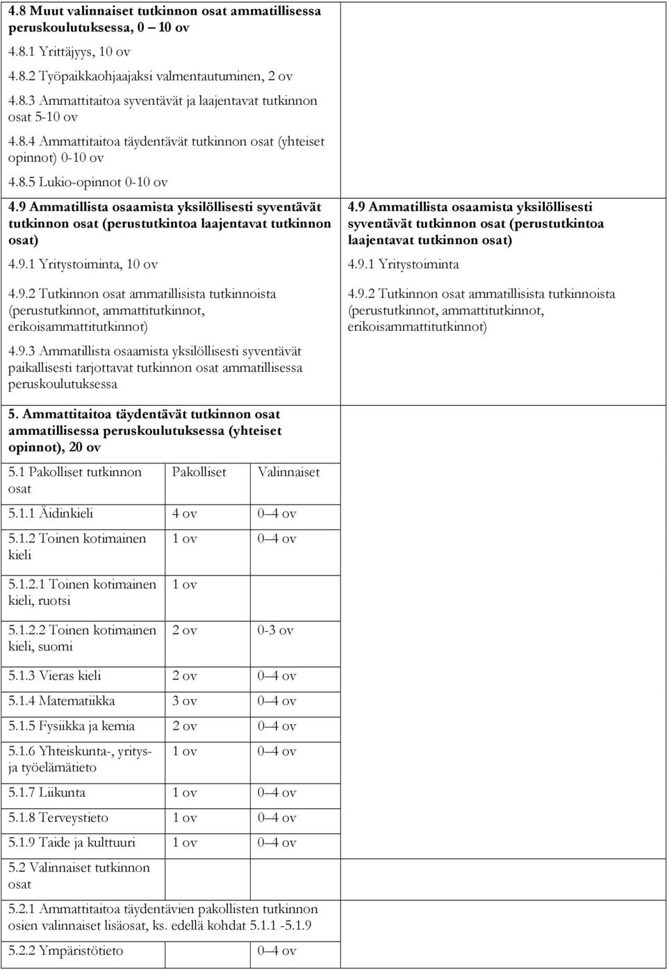 9 Ammatillista osaamista yksilöllisesti syventävät tutkinnon osat (perustutkintoa laajentavat tutkinnon osat) 4.9.1 Yritystoiminta, 10 ov 4.9.2 Tutkinnon osat ammatillisista tutkinnoista (perustutkinnot, ammattitutkinnot, erikoisammattitutkinnot) 4.