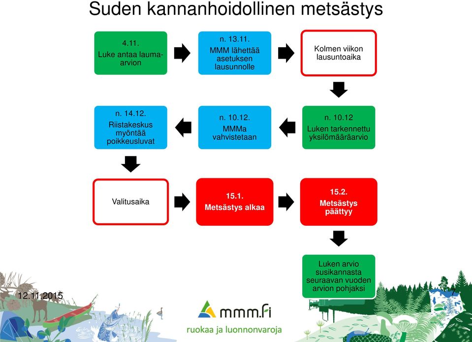 MMM lähettää asetuksen lausunnolle Kolmen viikon lausuntoaika n. 14.12.