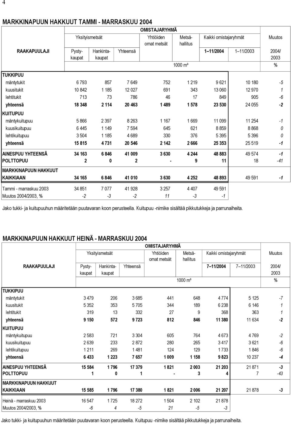 yhteensä 18 348 2 114 20 463 1 489 1 578 23 530 24 055-2 KUITUPUU mäntykuitupuu 5 866 2 397 8 263 1 167 1 669 11 099 11 254-1 kuusikuitupuu 6 445 1 149 7 594 645 621 8 859 8 868 0 lehtikuitupuu 3 504
