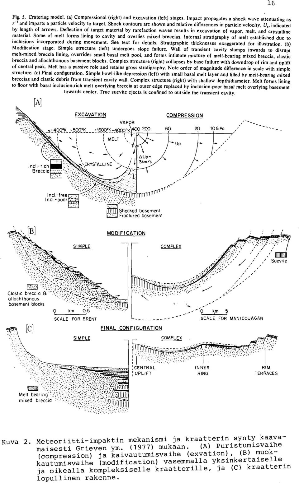 Deflection of target material by rarefaction waves results in excavation of vapor, melt, and crystalline material. Some of melt forms lining to cavity and overlies mixed breccias.